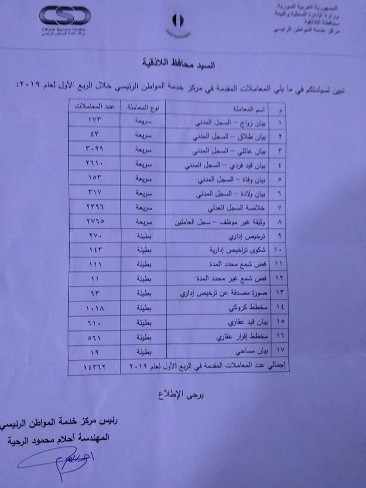 باكورة أعمال مركز خدمة المواطن 